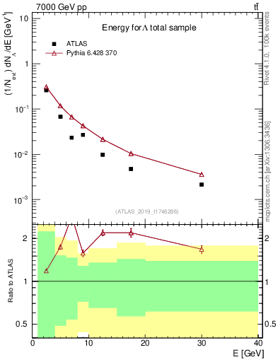 Plot of lambda.E in 7000 GeV pp collisions