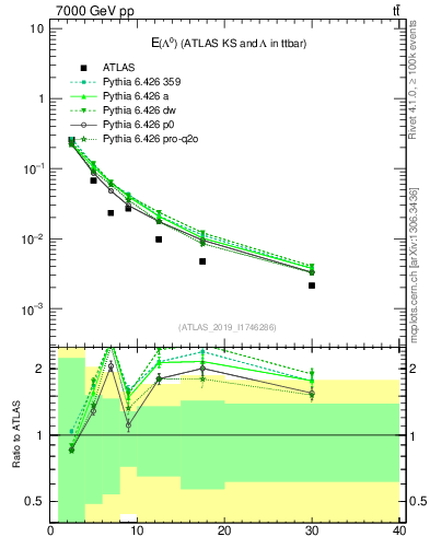 Plot of lambda.E in 7000 GeV pp collisions
