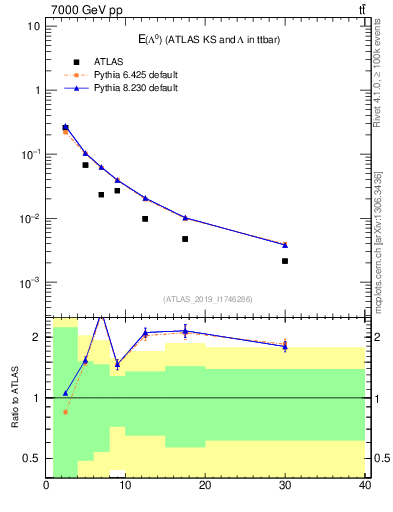 Plot of lambda.E in 7000 GeV pp collisions