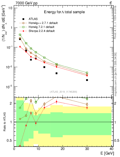 Plot of lambda.E in 7000 GeV pp collisions