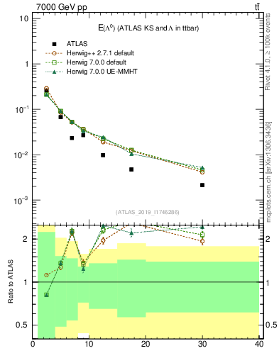 Plot of lambda.E in 7000 GeV pp collisions