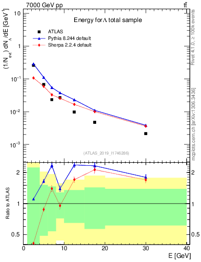 Plot of lambda.E in 7000 GeV pp collisions