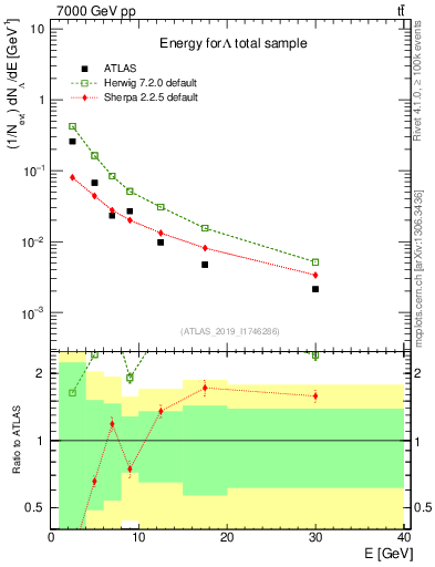 Plot of lambda.E in 7000 GeV pp collisions