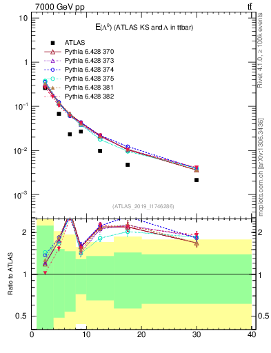 Plot of lambda.E in 7000 GeV pp collisions