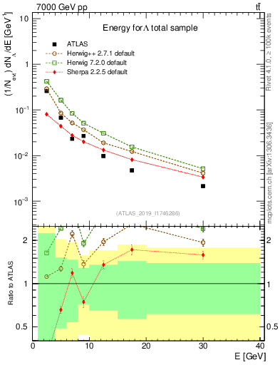 Plot of lambda.E in 7000 GeV pp collisions
