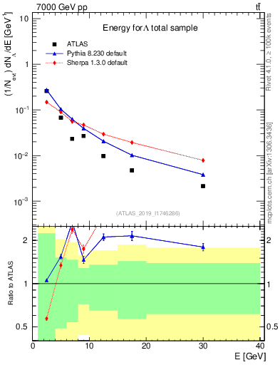 Plot of lambda.E in 7000 GeV pp collisions