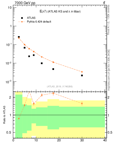 Plot of lambda.E in 7000 GeV pp collisions