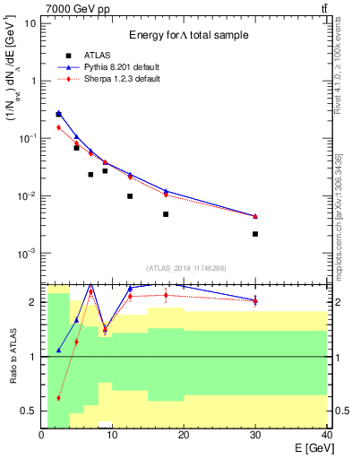 Plot of lambda.E in 7000 GeV pp collisions