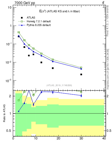 Plot of lambda.E in 7000 GeV pp collisions