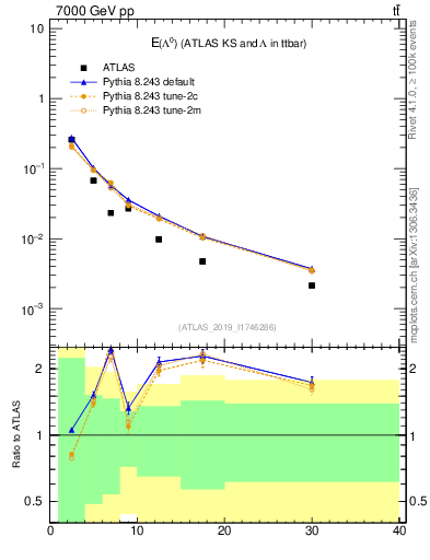 Plot of lambda.E in 7000 GeV pp collisions