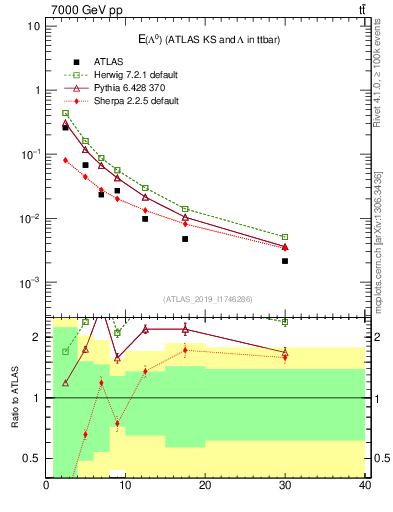 Plot of lambda.E in 7000 GeV pp collisions