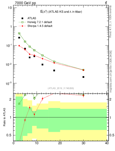 Plot of lambda.E in 7000 GeV pp collisions