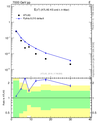 Plot of lambda.E in 7000 GeV pp collisions