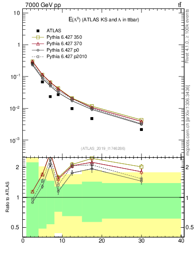 Plot of lambda.E in 7000 GeV pp collisions