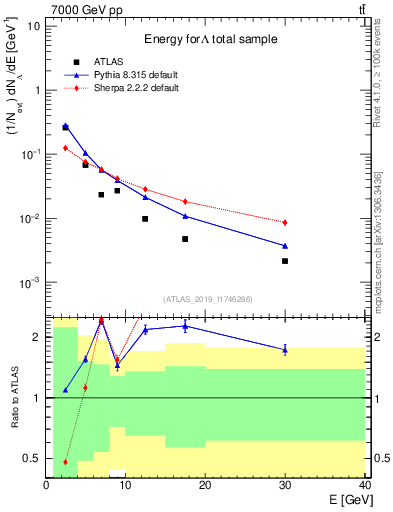 Plot of lambda.E in 7000 GeV pp collisions