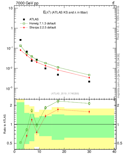 Plot of lambda.E in 7000 GeV pp collisions