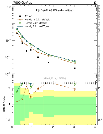 Plot of lambda.E in 7000 GeV pp collisions