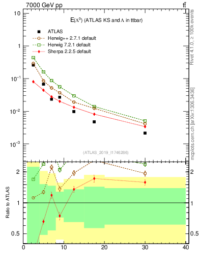 Plot of lambda.E in 7000 GeV pp collisions