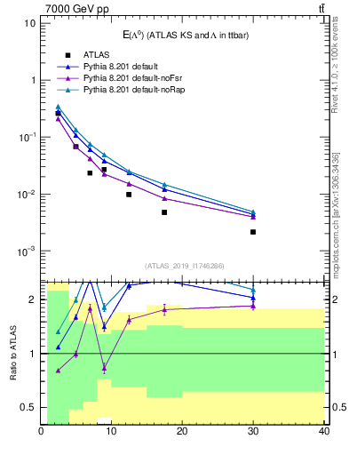 Plot of lambda.E in 7000 GeV pp collisions