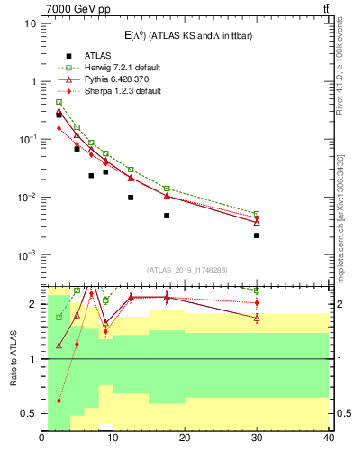 Plot of lambda.E in 7000 GeV pp collisions