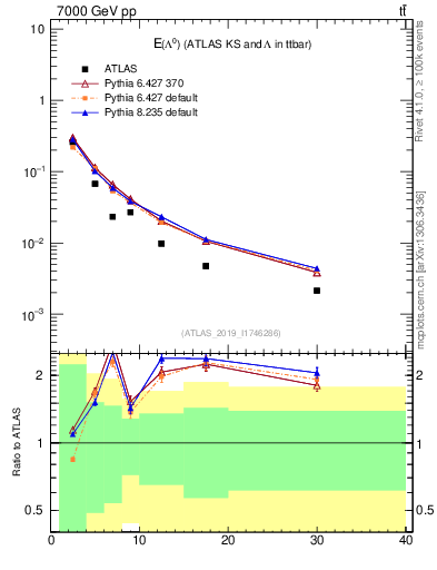 Plot of lambda.E in 7000 GeV pp collisions