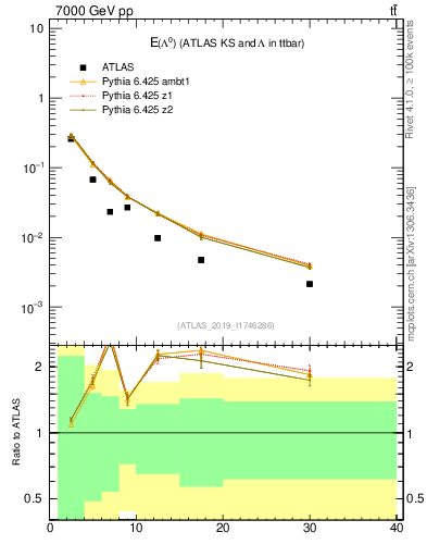Plot of lambda.E in 7000 GeV pp collisions