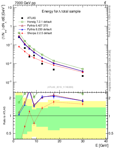 Plot of lambda.E in 7000 GeV pp collisions