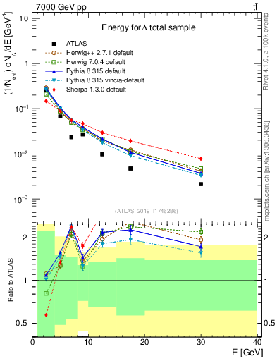 Plot of lambda.E in 7000 GeV pp collisions