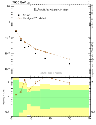 Plot of lambda.E in 7000 GeV pp collisions