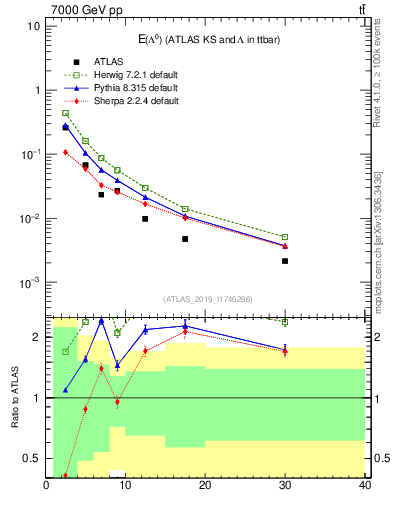 Plot of lambda.E in 7000 GeV pp collisions