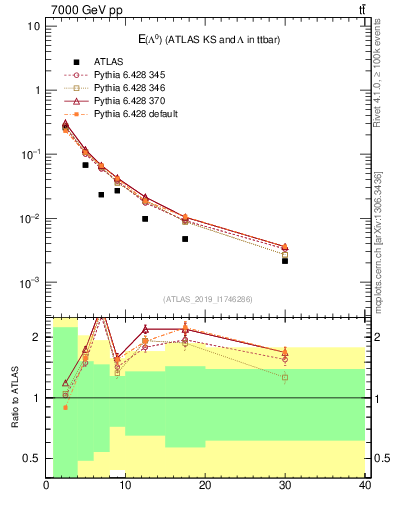 Plot of lambda.E in 7000 GeV pp collisions