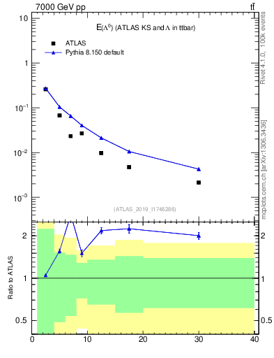 Plot of lambda.E in 7000 GeV pp collisions