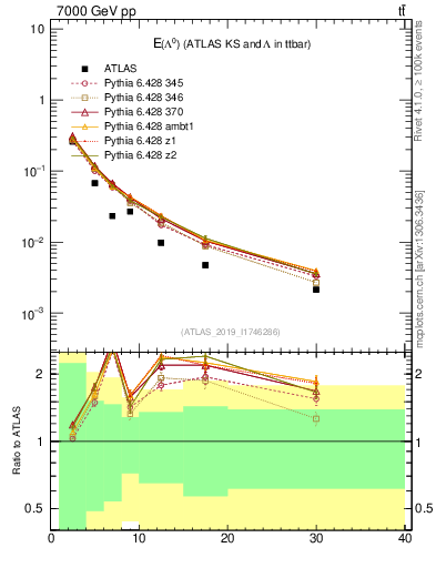 Plot of lambda.E in 7000 GeV pp collisions