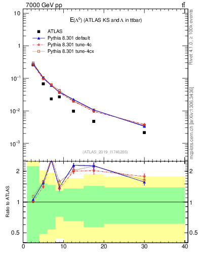 Plot of lambda.E in 7000 GeV pp collisions