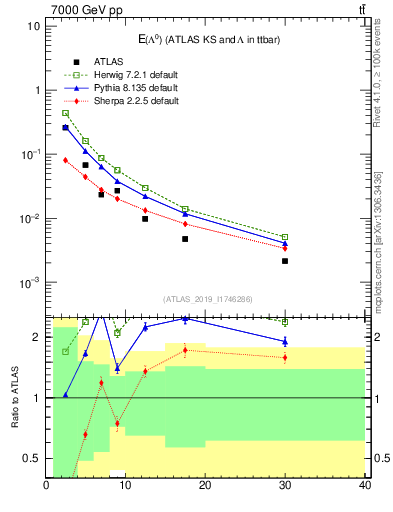 Plot of lambda.E in 7000 GeV pp collisions