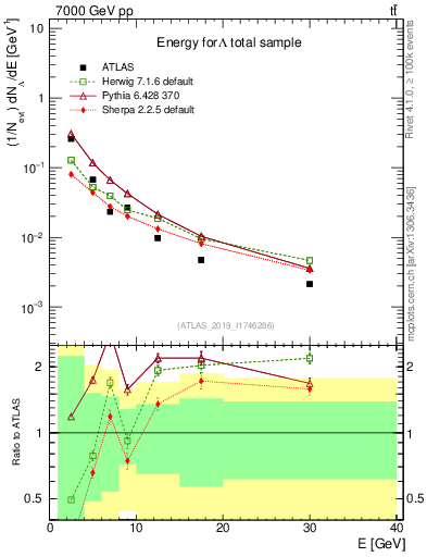 Plot of lambda.E in 7000 GeV pp collisions