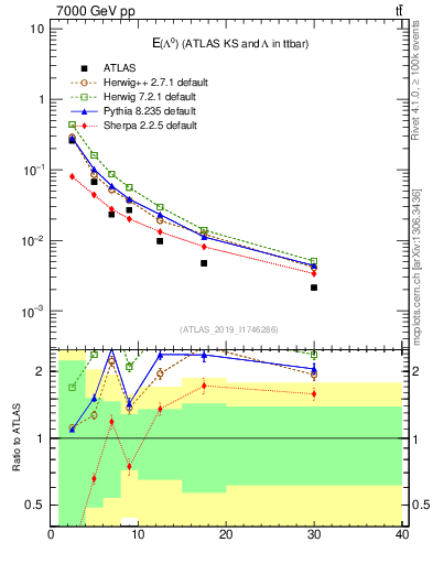 Plot of lambda.E in 7000 GeV pp collisions