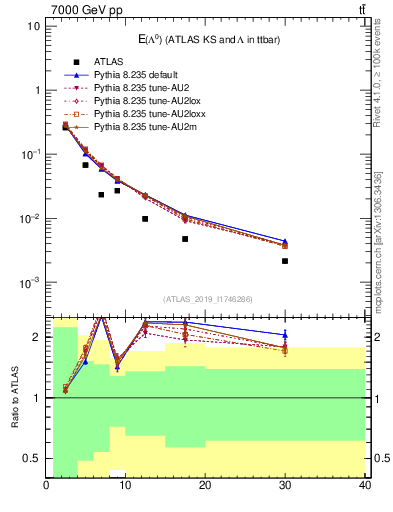 Plot of lambda.E in 7000 GeV pp collisions