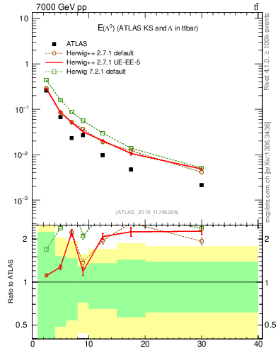 Plot of lambda.E in 7000 GeV pp collisions