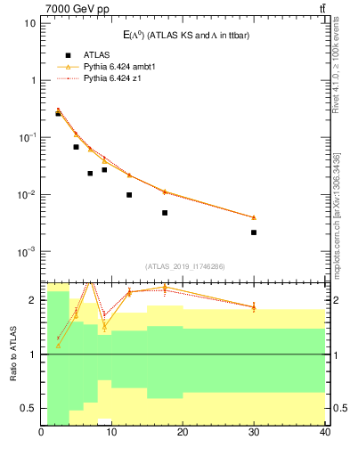 Plot of lambda.E in 7000 GeV pp collisions