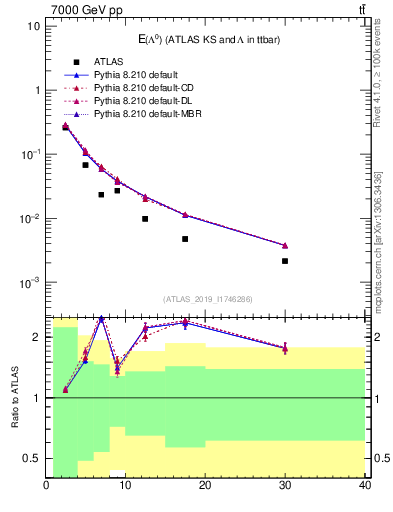 Plot of lambda.E in 7000 GeV pp collisions