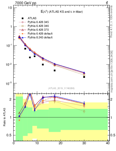 Plot of lambda.E in 7000 GeV pp collisions