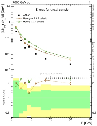 Plot of lambda.E in 7000 GeV pp collisions
