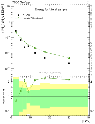 Plot of lambda.E in 7000 GeV pp collisions