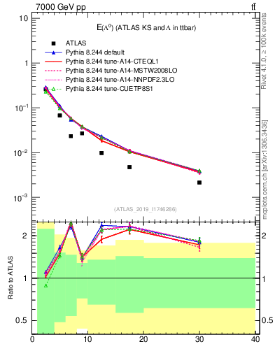 Plot of lambda.E in 7000 GeV pp collisions