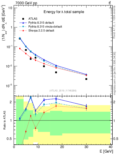 Plot of lambda.E in 7000 GeV pp collisions