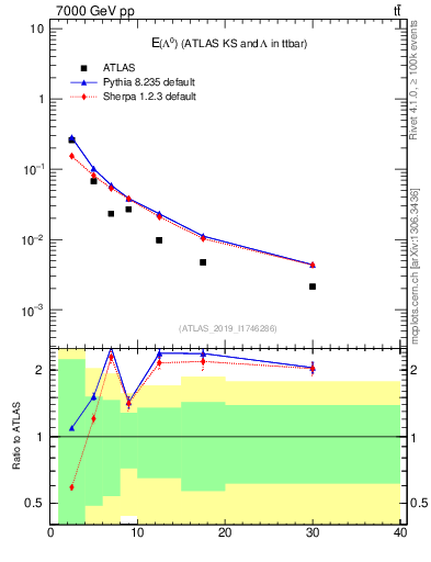 Plot of lambda.E in 7000 GeV pp collisions