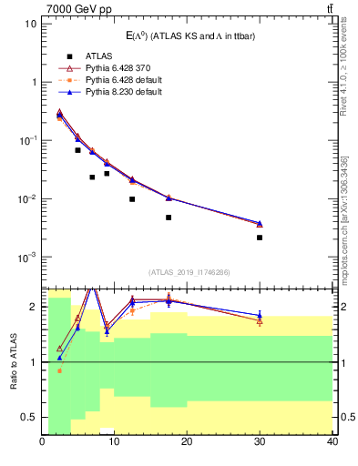 Plot of lambda.E in 7000 GeV pp collisions