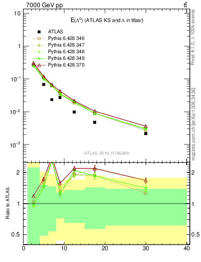 Plot of lambda.E in 7000 GeV pp collisions