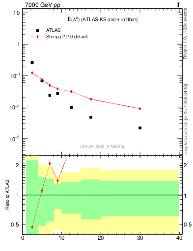Plot of lambda.E in 7000 GeV pp collisions